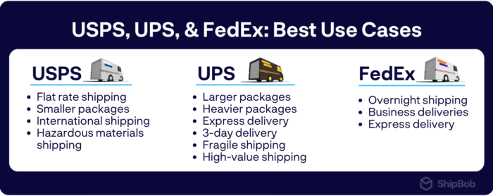 a list of best use cases for mail carrier USPS, UPS and FedEx