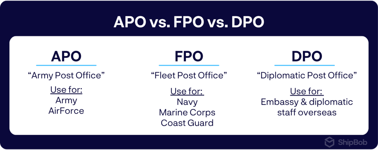 Infographic with the differences between FPO, APO, and DPO military addresses