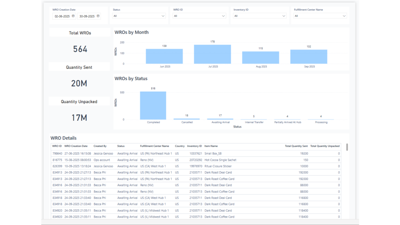 WRO Details Report