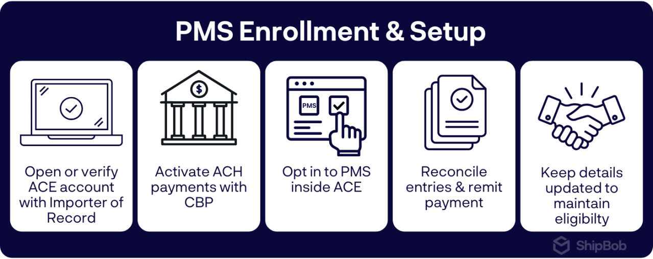 Infographic with steps for enrolling in Customs and Border Control Period Monthly Statements