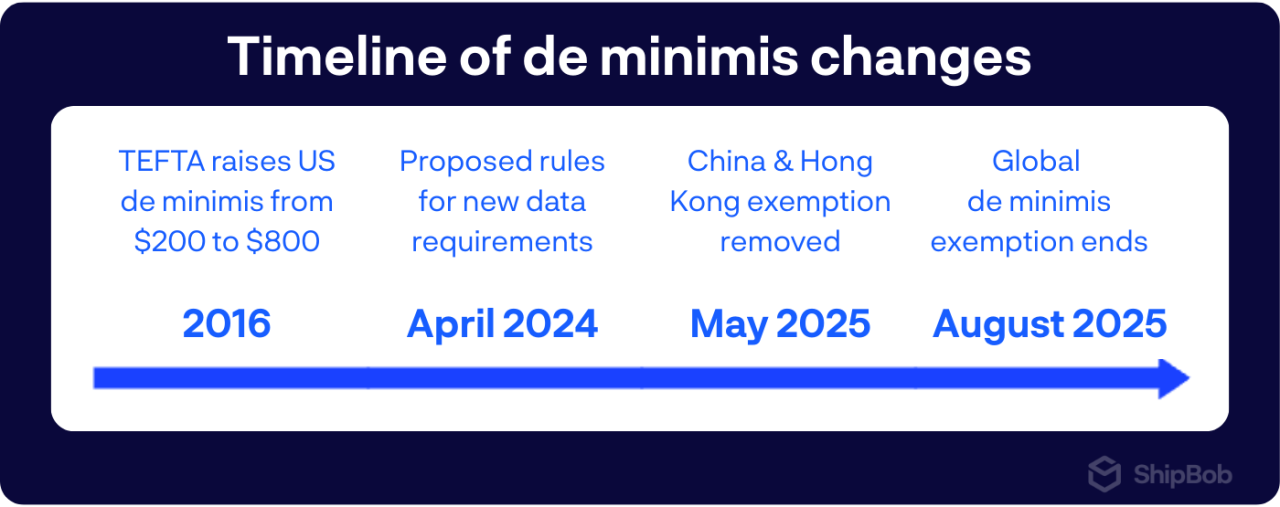 Timeline of de minimis changes, starting in 2016 up until August 2025