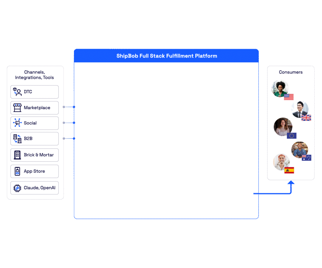 Channels, integrations, and AI tools, including Claude and OpenAI, connect through ShipBob MCP.