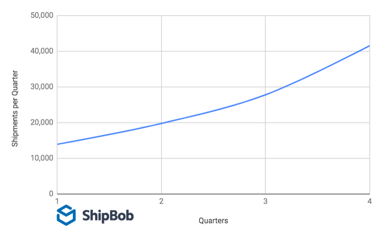 What does a high-growth ecommerce brand with unplanned success look like? ShipBob