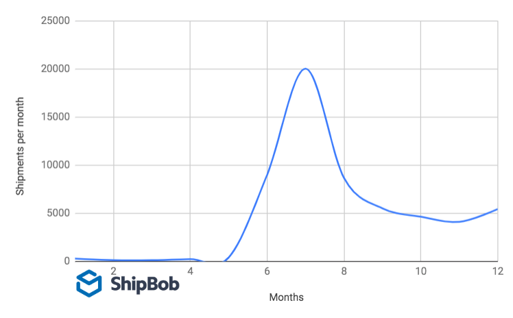 What does a high-growth brand look like? ShipBob