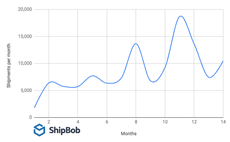What does a high-growth ecommerce brand with unplanned success look like? ShipBob