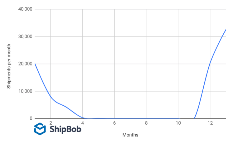 2. What does a highly seasonal brand look like? ShipBob 