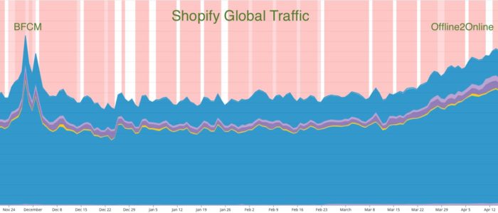 Coronavirus sales-Shopify global traffic during COVID-19