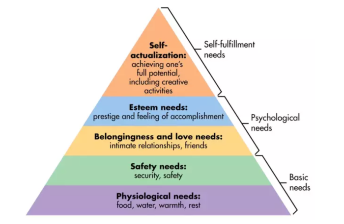 Maslows’ hierarchy of needs and what it means for ecommerce brands during a pandemic