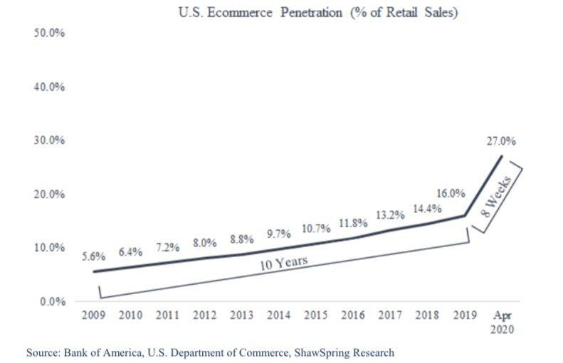 ecommerce penetration
