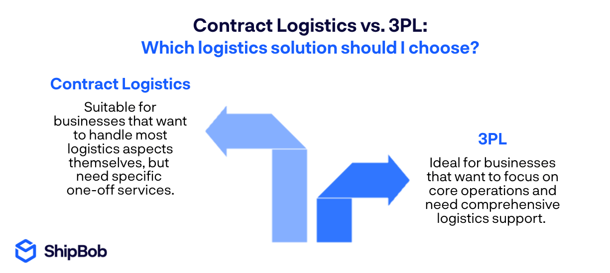 Infographic explaining when to partner with a contract logistics company and when to choose a 3PL. 