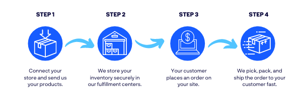 shipbob process infographic