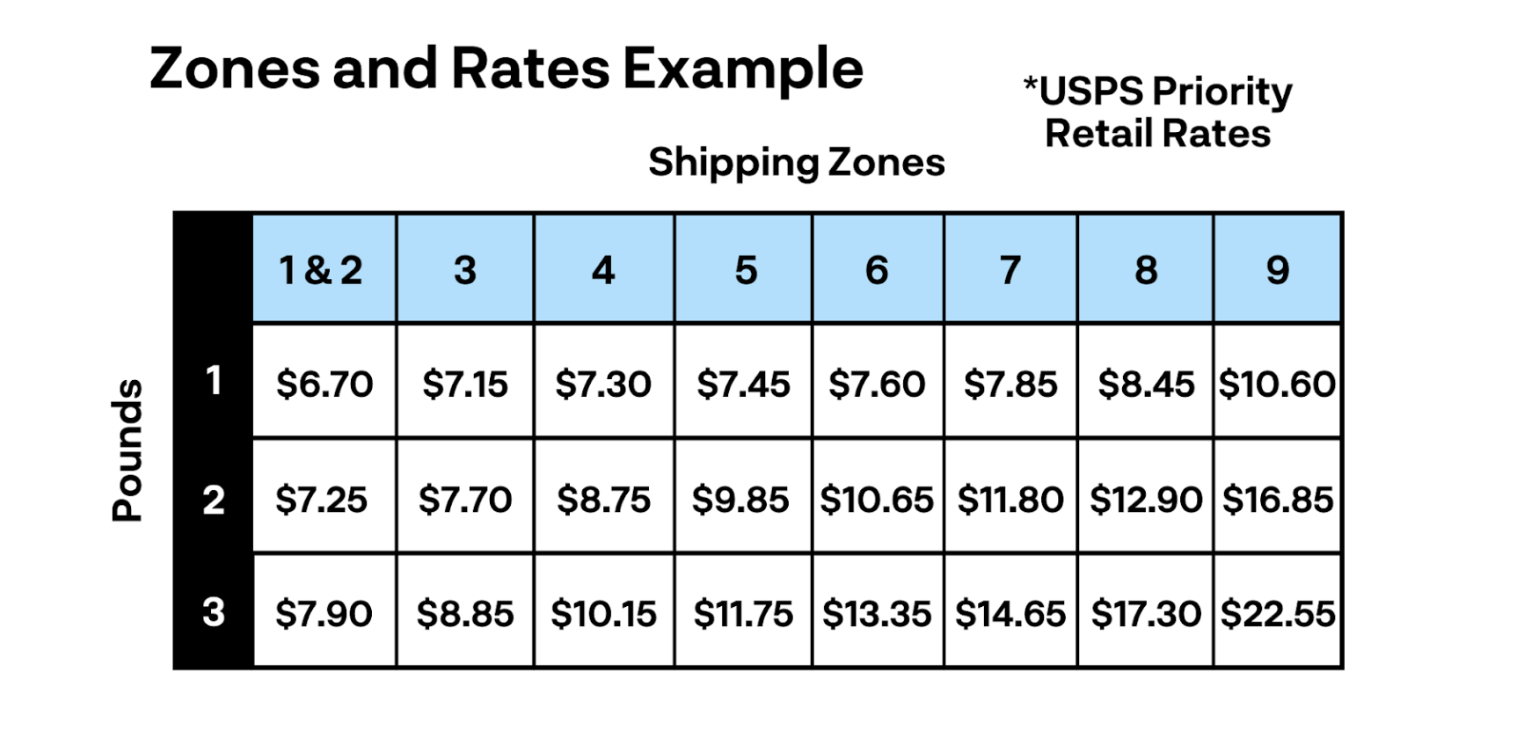 Shipping Zones Explained: Costs & Transit Times