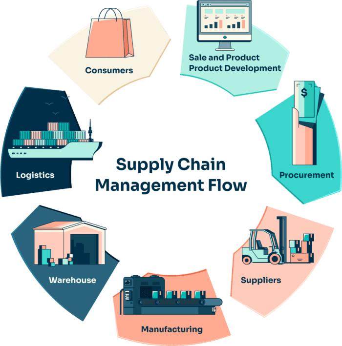 What Is Supply Chain Management Definition Examples