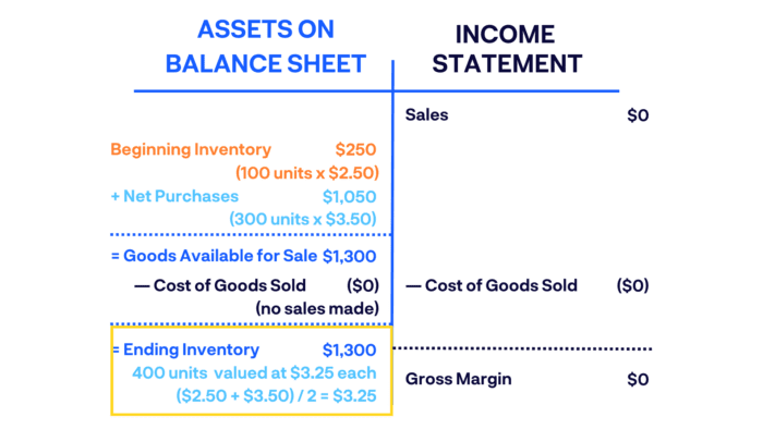 Inventory and Cost of Goods Sold: Weighted Average 