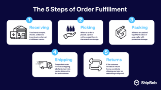 Shipping and Fulfillment Logistics for Live-Stream Orders