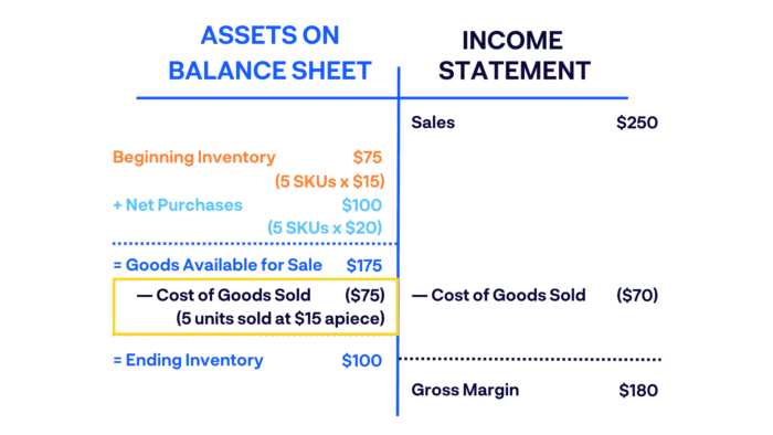 The Weighted Average Cost Method of Inventory Valuation - Learn the Basics