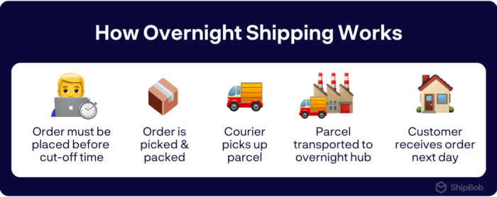 Overnight Shipping Explained for ECommerce