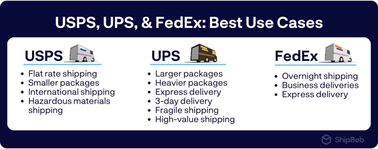 UPS vs. USPS vs. Fedex: Costs & Services Compared [2024]