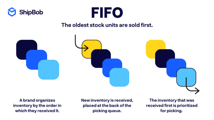 FIFO Method: First in First Out Principle Guide + Examples