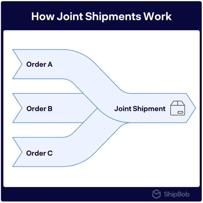 What is a Joint Shipment? Meaning, Benefits, & Methods