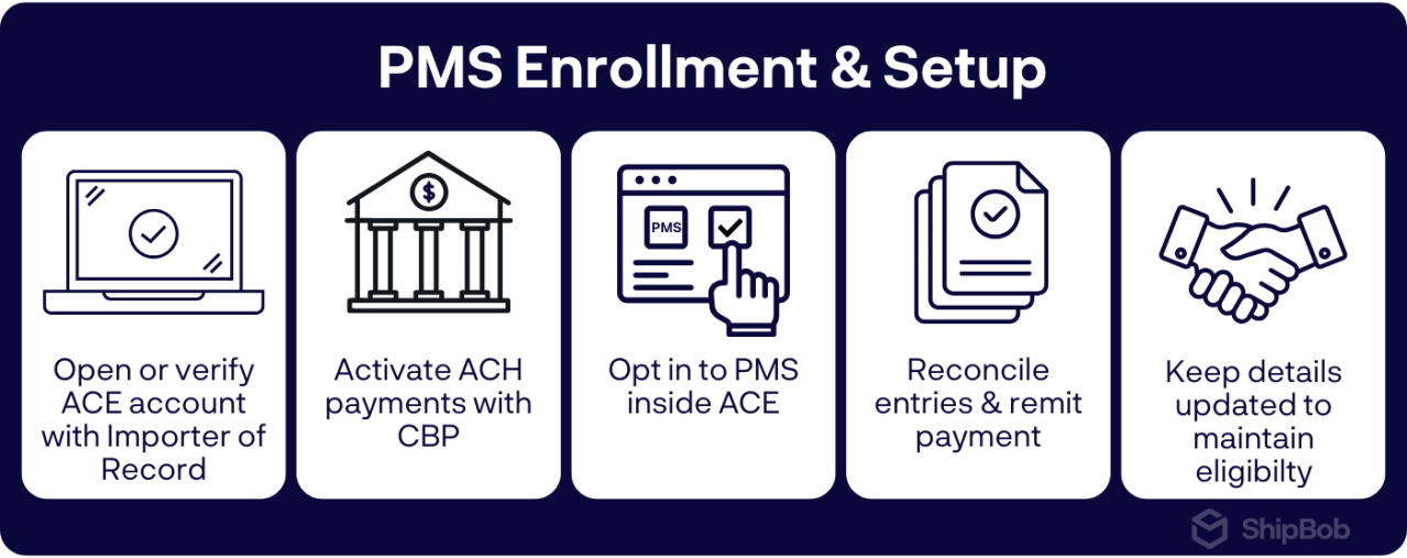 Infographic with steps for enrolling in Customs and Border Control Period Monthly Statements
