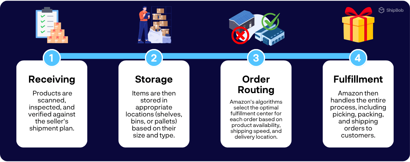 Amazon Inventory Management Strategies and Tips: Complete Seller Guide