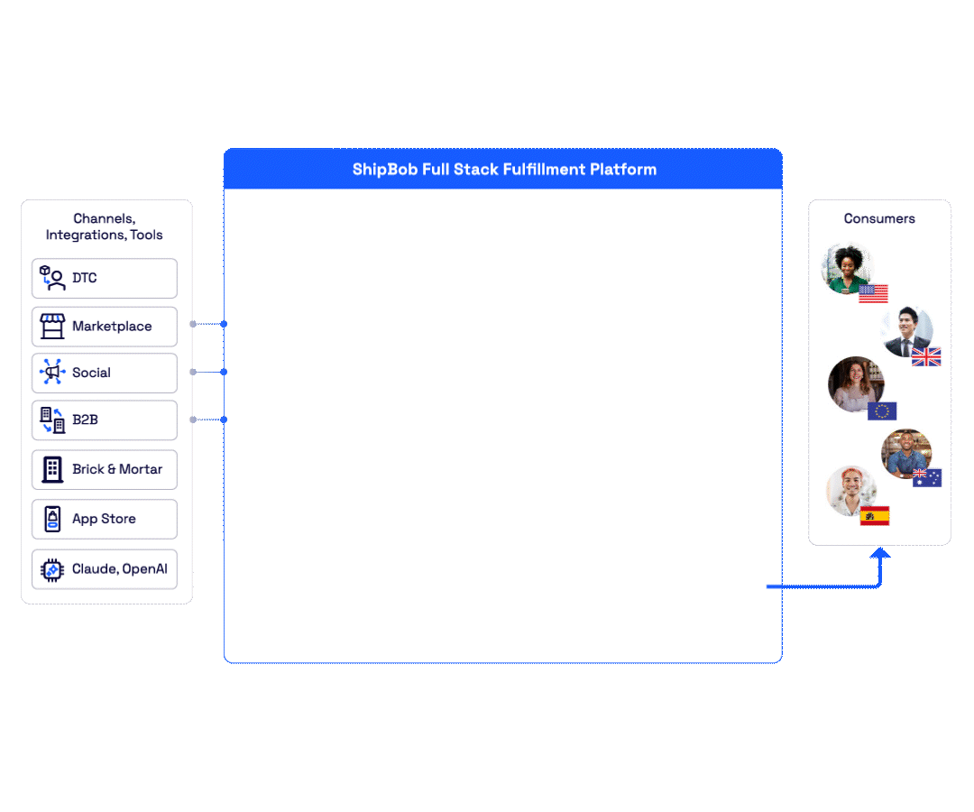 Channels, integrations, and AI tools, including Claude and OpenAI, connect through ShipBob MCP. 